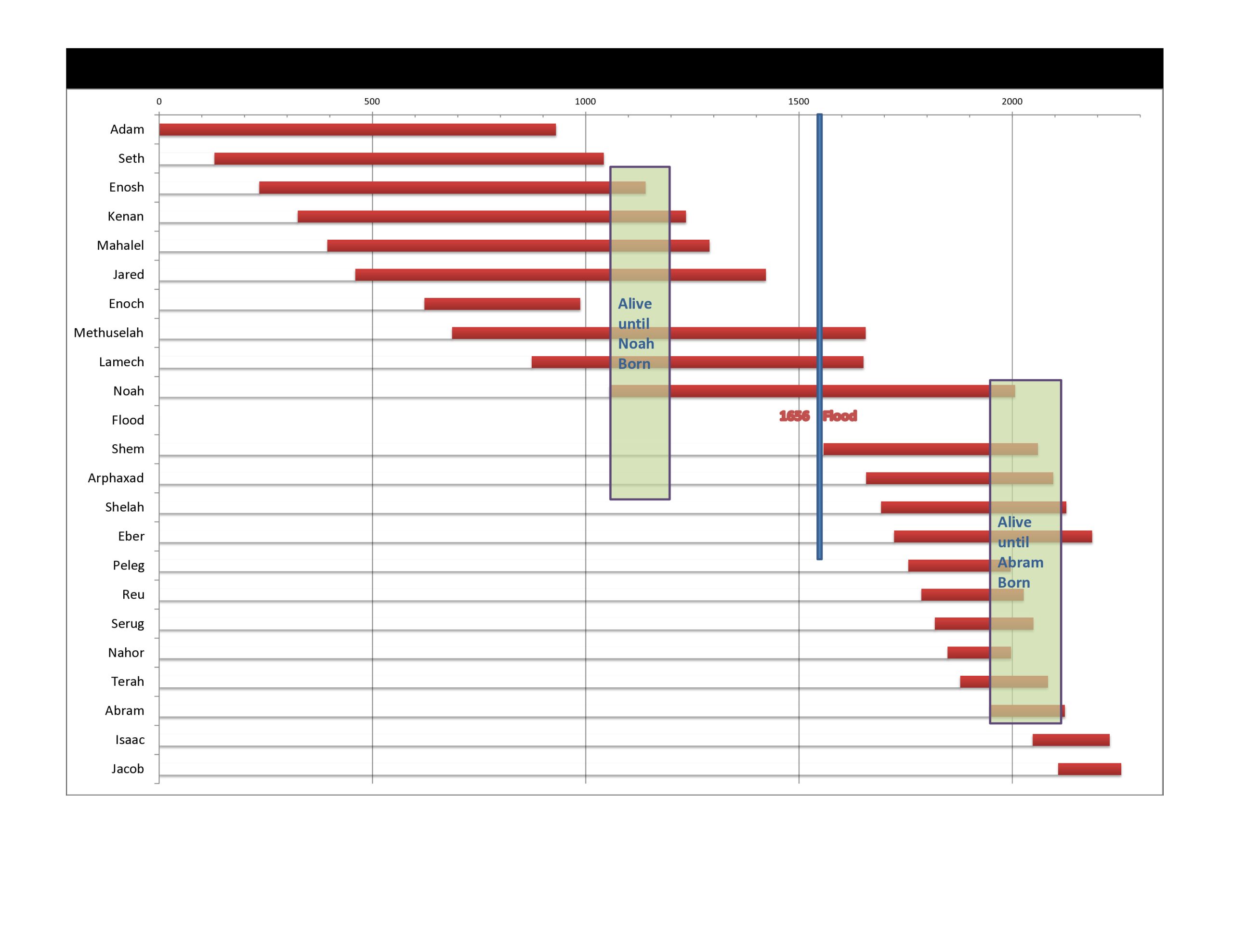Lineage from Adam to Jacob — timeline chart showing lifespans of the patriarchs