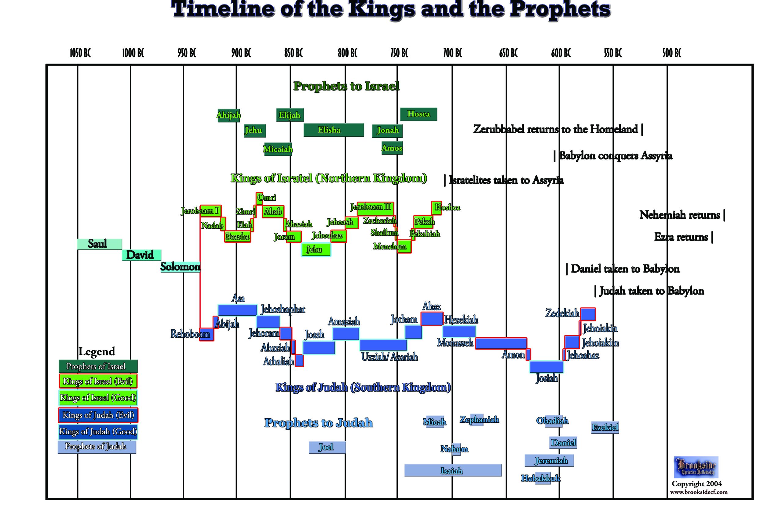 Kings and Prophets chart