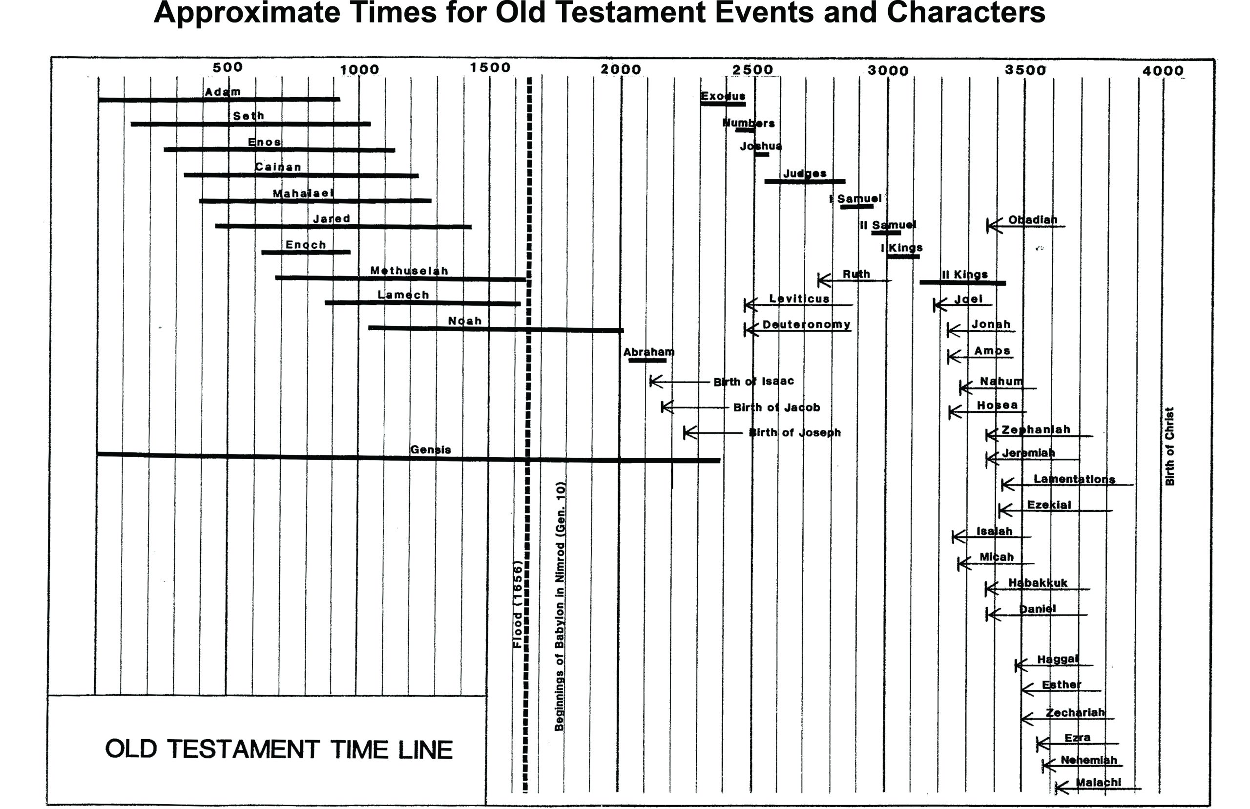 Old Testament Timeline chart
