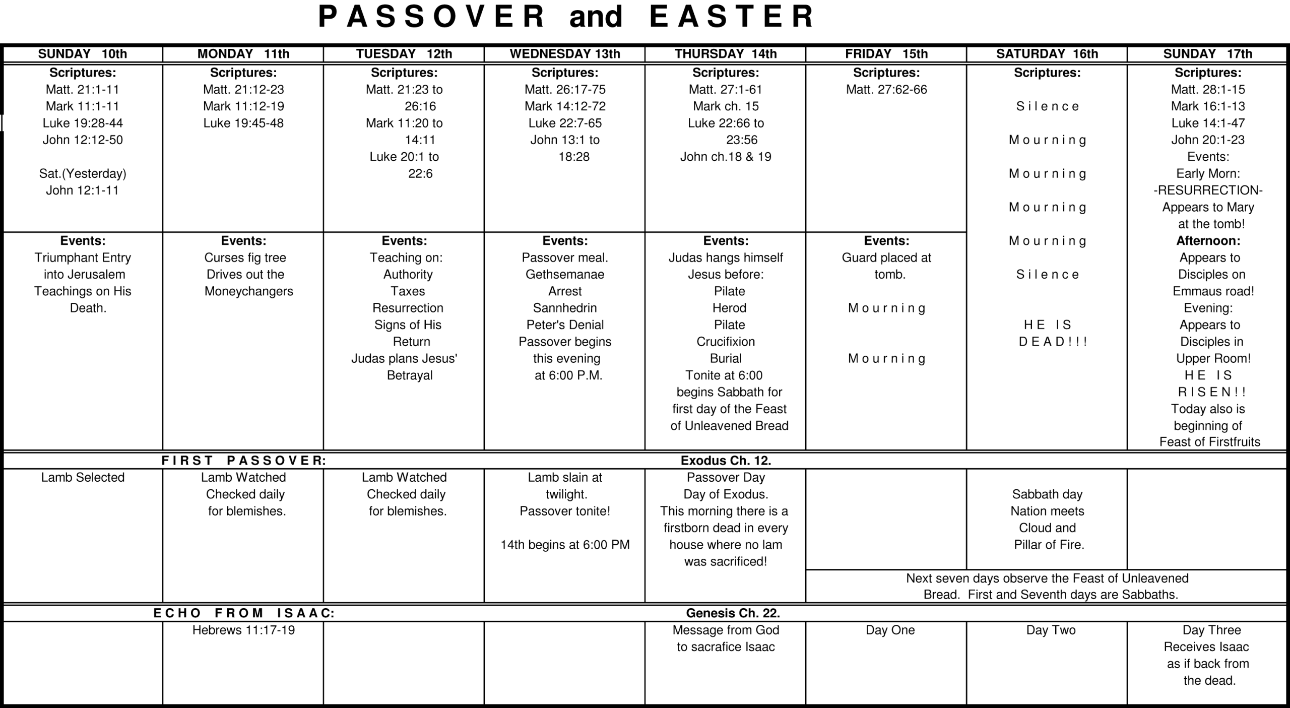 Passover Timeline diagram