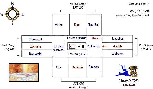 Numbers camp arrangement diagram