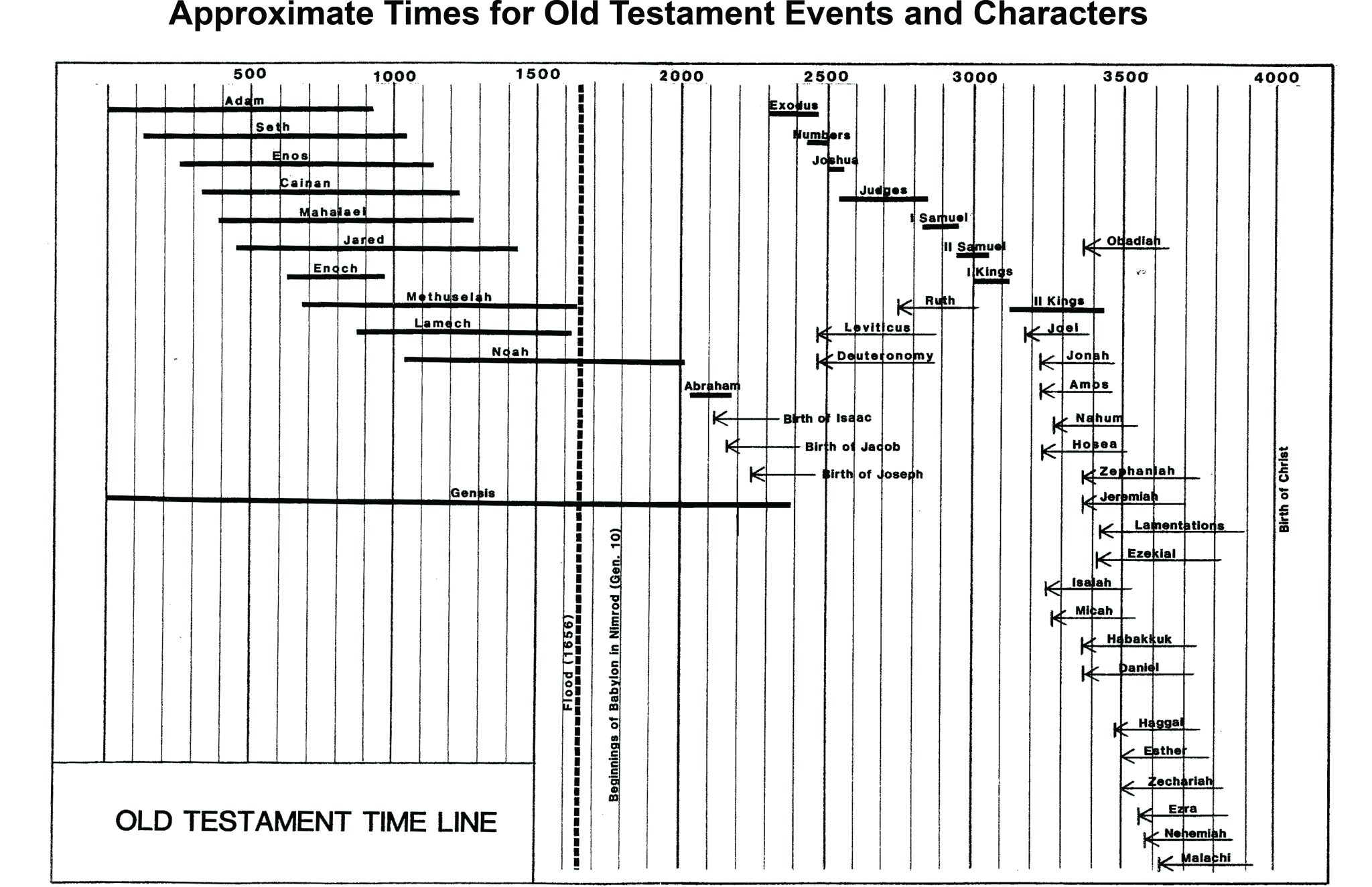 Timeline of Old Testament events from Adam through Malachi