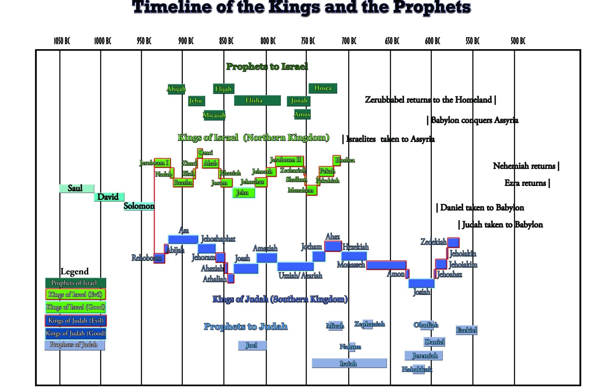 Timeline of the Kings and the Prophets. Prophets to Israel run across the top; the kings of Israel and then Judah run down the middle as coloured bars from 1050 to 500 BC; prophets to Judah run along the bottom; and the exile and the returns are marked down the right-hand side.